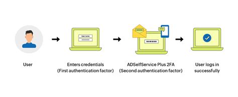 two factor smart cards|two factor authentication services.